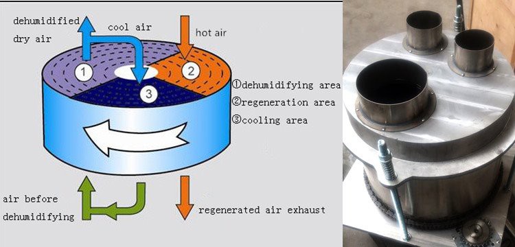 Desiccant Dryers for Plastics working principle